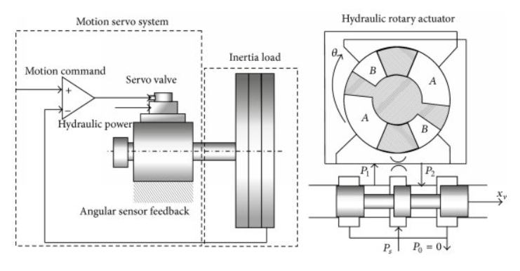 Hydraulic Rotary Actuator Part of The Motor_3
