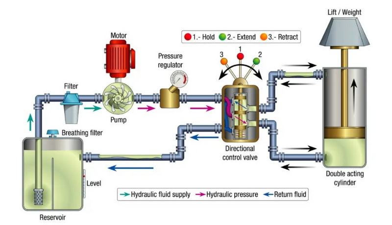 How To Attach A Hydraulic Pump To A Motor?