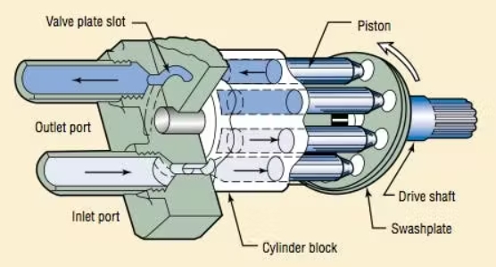 Adjust Variable Displacement Hydraulic Motor Work_3