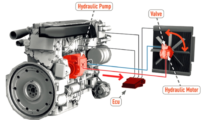 What Makes A Hydraulic Motor Spin?