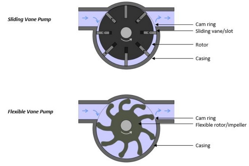 What Are The Advantages Of Using An Air Vane Motor
