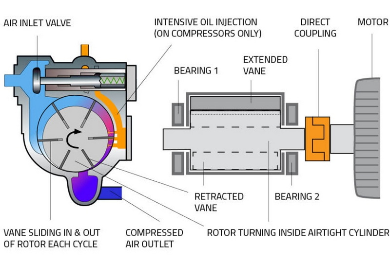 How Does A Pneumatic Vane Motor Work?
