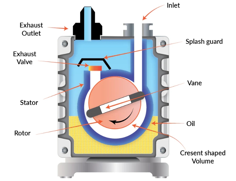 How Does A Rotary Vane Motor Work?
