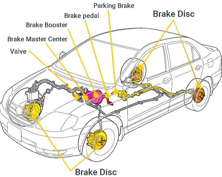 How The Hydraulic Brake System in A Motor Vehicle Works_2