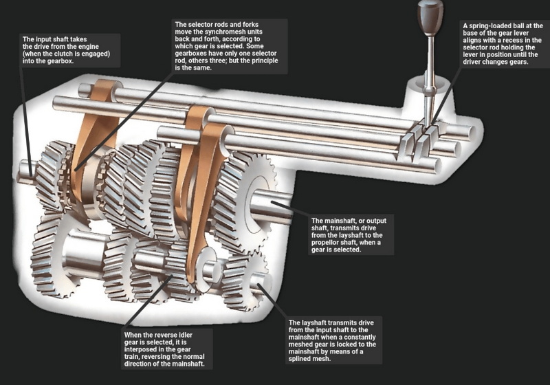 How Does A Gear Reducer Work?