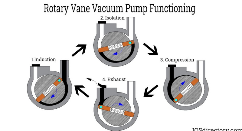 What Is The Point of A Vane Motor?