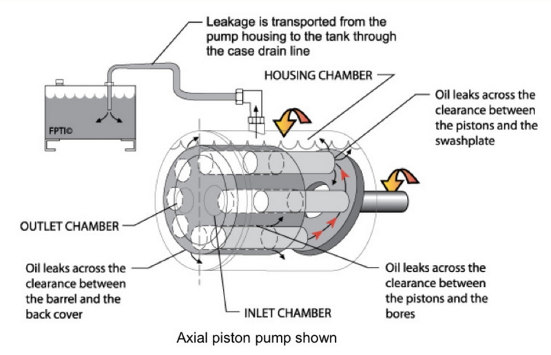 What Is Case Drain Hydraulic Motor_1