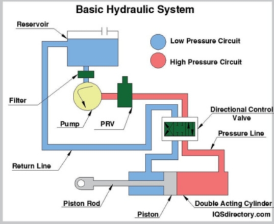 How To Restrict A Hydraulic Motor?