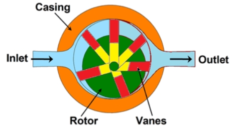 What Is A Vane Motor_1