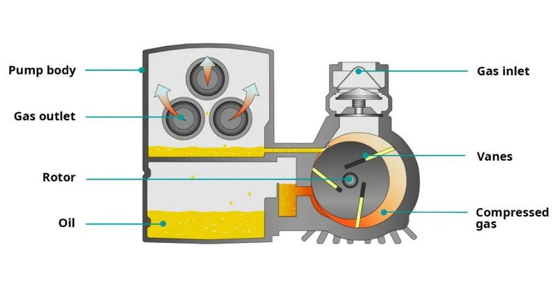 How Does A Rotary Vane Motor Work_2
