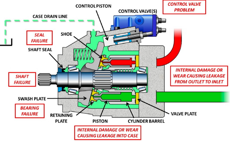 What Is Case Drain Hydraulic Motor_3
