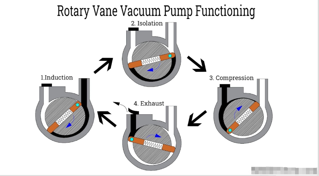 How Does a Vane Motor Diagram Work Step by Step?