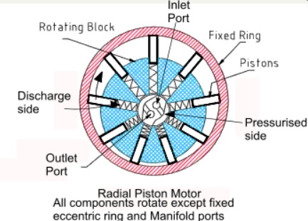 What Makes A High Speed Hydraulic Motor More Efficient Than Others_2