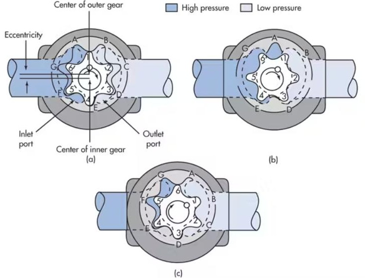 Hydraulic Gear Motor Work