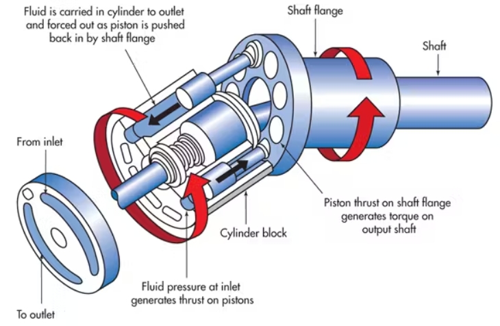How To Make Standard Hydraulic Motor into A Free Running?