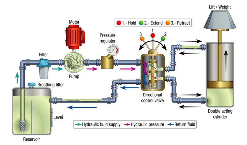 How To Hook Up A Hydraulic Motor?